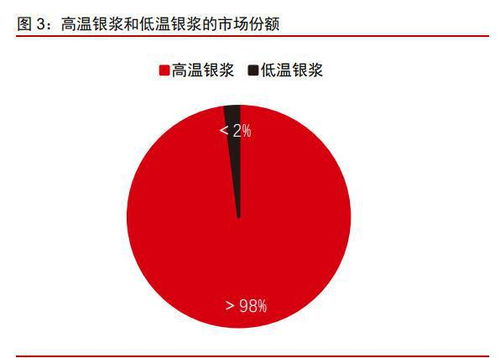 光伏材料行业专题报告 光伏银浆三期叠加，银粉与银包铜粉前景广阔