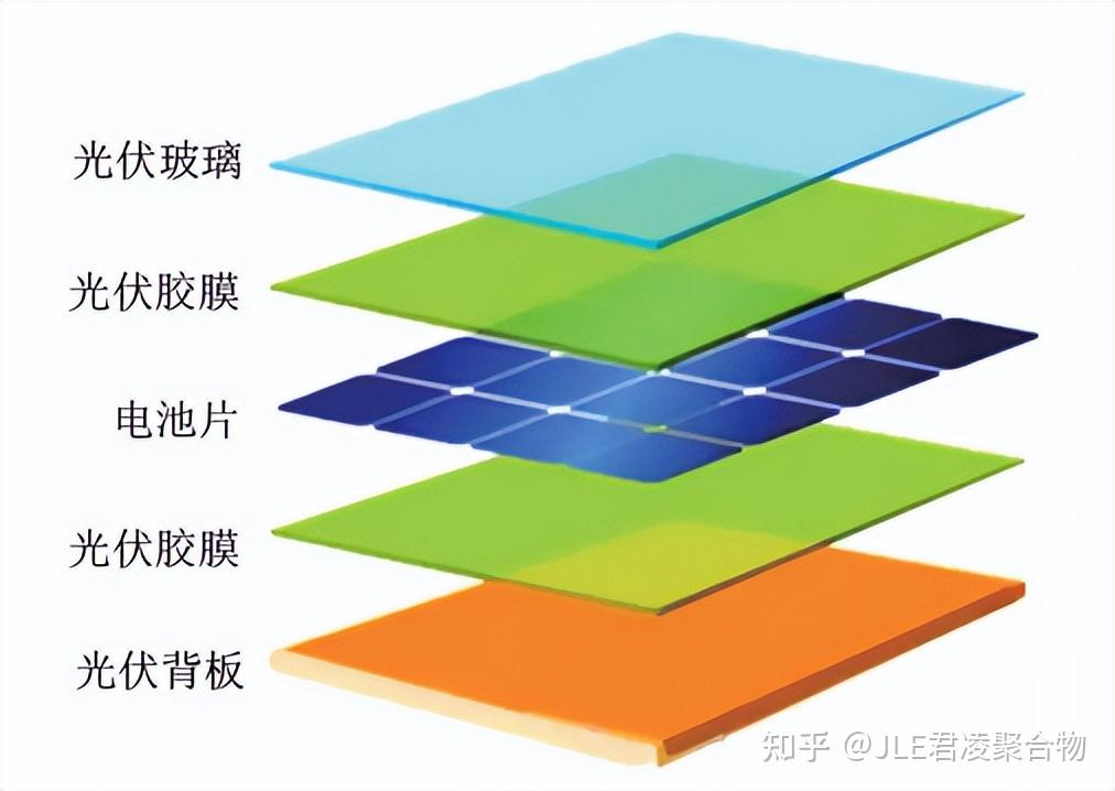 光伏组件关键材料之:光伏胶膜