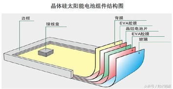 太阳能光伏材料研究进展 从晶硅到柔性薄膜的多元化发展